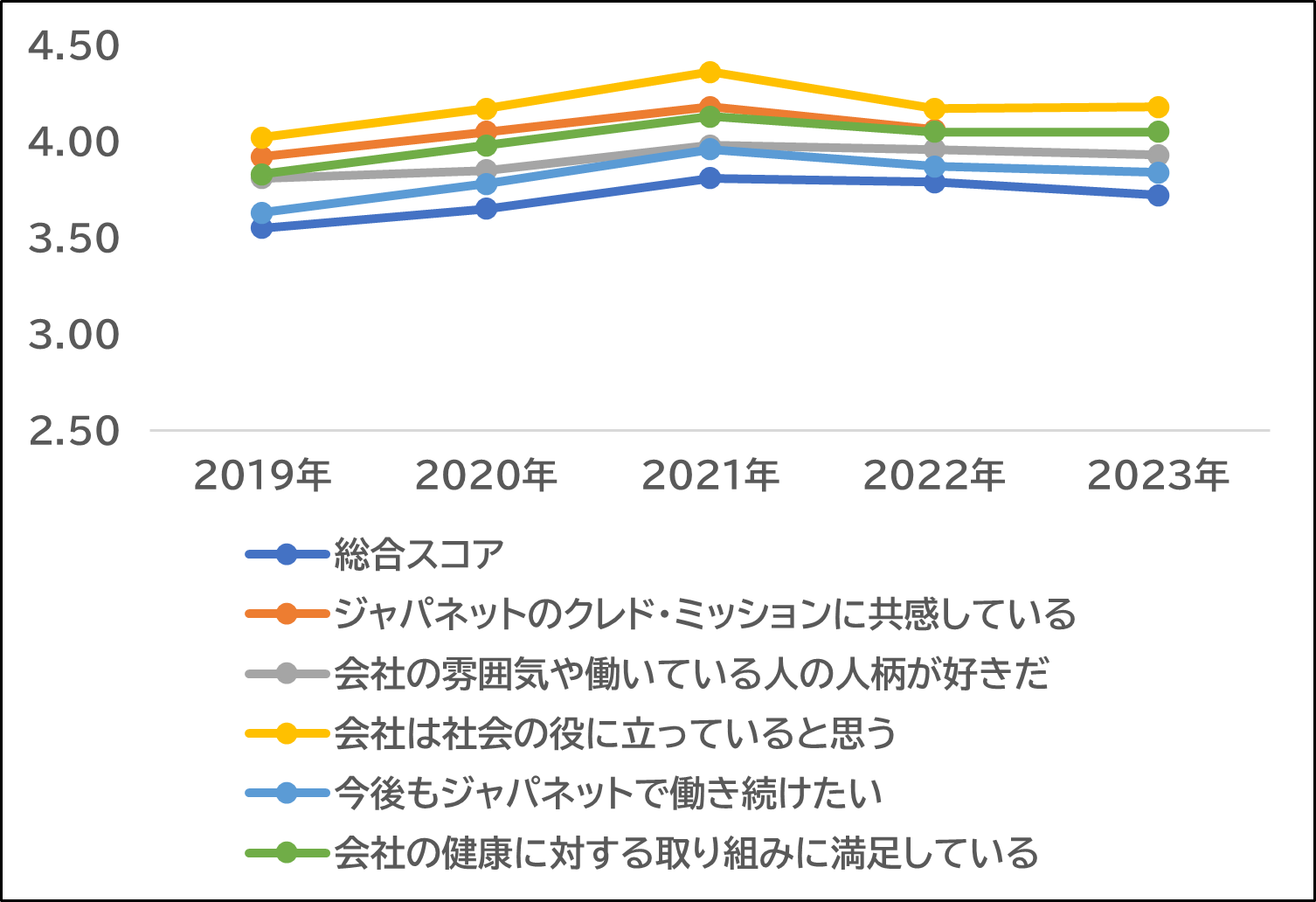 グラフ:従業員満足度の推移